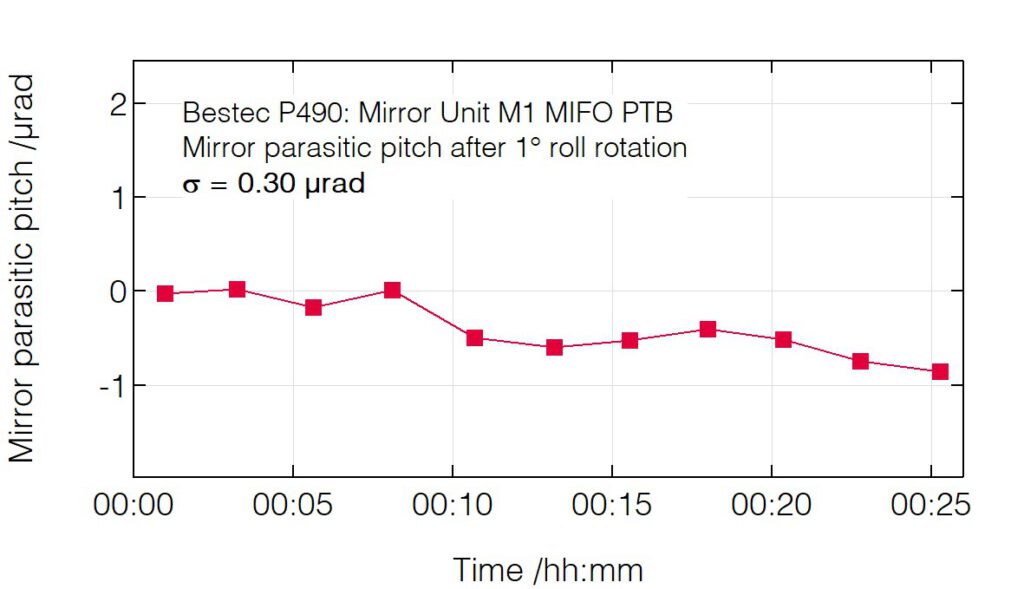 04_P490_Parasitic pitch after roll change - Mirror unit M1 - Bestec GmbH P490 - Parasitic pitch after roll change - Constant-strut-length hexapod mechanism mirror unit (M1) for soft X-ray synchrotron radiation - MIFO beamline at National Metrology Institute (PTB) Germany