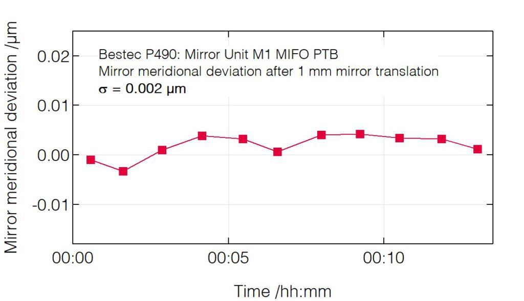 05_P490_Meridional deviation after mirror translation - Mirror unit M1 - Bestec GmbH P490 - Meridional deviation after mirror translation - Constant-strut-length hexapod mechanism mirror unit (M1) for soft X-ray synchrotron radiation - MIFO beamline at National Metrology Institute (PTB) Germany