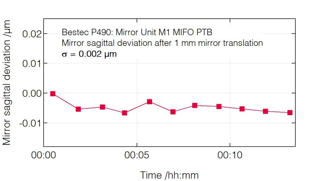 06_P490_Sagittal deviation after mirror translation - Mirror unit M1 - Bestec GmbH P490 - Sagittal deviation after mirror translation - Constant-strut-length hexapod mechanism mirror unit (M1) for soft X-ray synchrotron radiation - MIFO beamline at National Metrology Institute (PTB) Germany