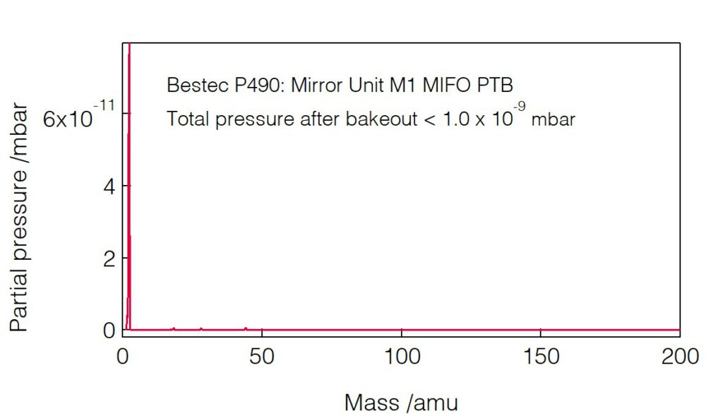 09_P490_Residual gas analysis - Mirror unit M1 - Bestec GmbH P490 - Residual gas analysis - Constant-strut-length hexapod mechanism mirror unit (M1) for soft X-ray synchrotron radiation - MIFO beamline at National Metrology Institute (PTB) Germany