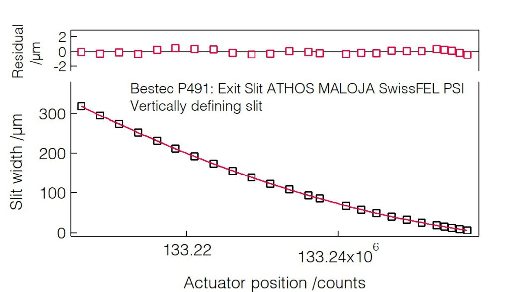 01_P491_Slit width calibration (VDS) - Slit unit MALOJA- Bestec GmbH P491 - Slit width calibration (VDS) - Exit slit unit for soft X-ray radiation at ATHOS MALOJA beamline at Swiss FEL, Paul Scherrer Institut, Switzerland