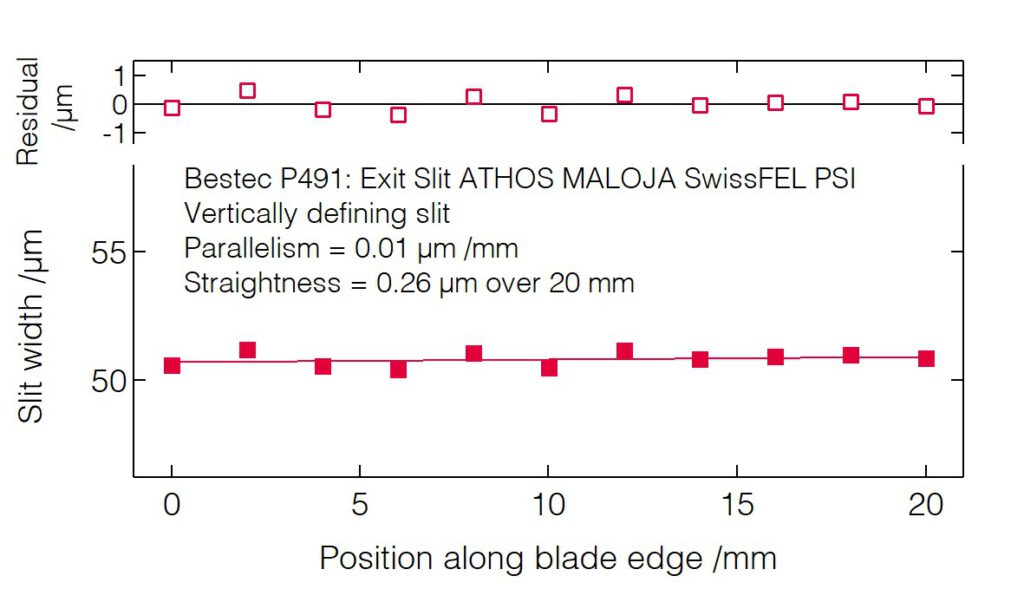 03_P491_Slit blades parallelism (VDS) - Slit unit MALOJA - Bestec GmbH P491 - Slit blades parallelism (VDS) - Exit slit unit for soft X-ray radiation at ATHOS MALOJA beamline at Swiss FEL, Paul Scherrer Institut, Switzerland