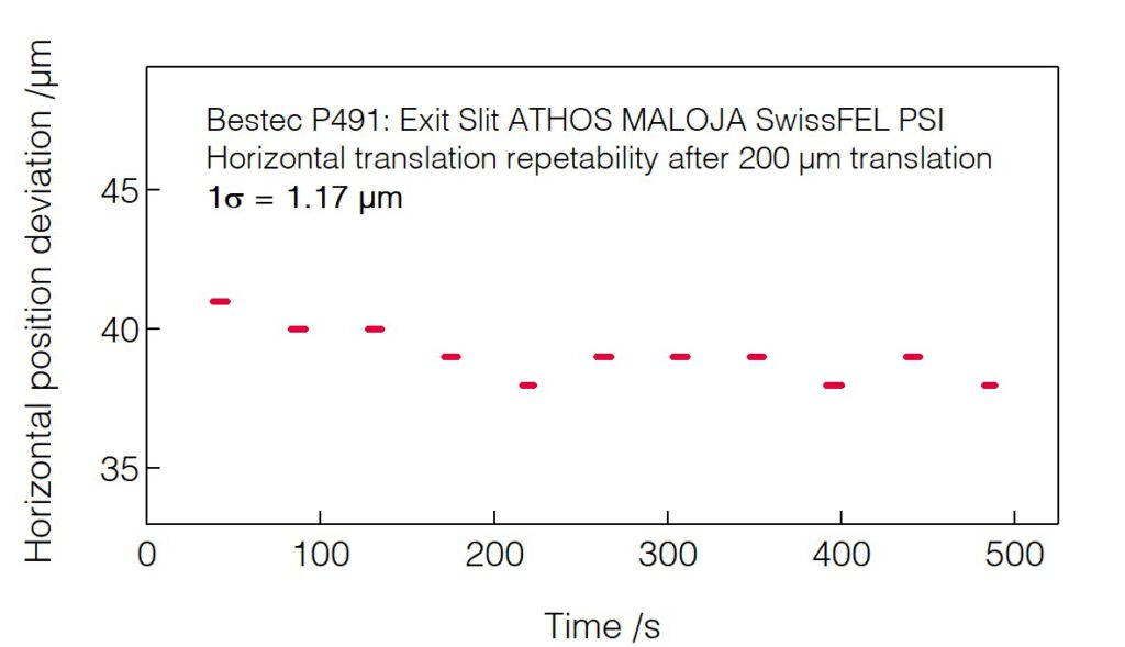 04_P491_Manipulator horizontal deviation after translation - Slit unit MALOJA - Bestec GmbH P491 - Manipulator horizontal deviation after translation - Exit slit unit for soft X-ray radiation at ATHOS MALOJA beamline at Swiss FEL, Paul Scherrer Institut, Switzerland