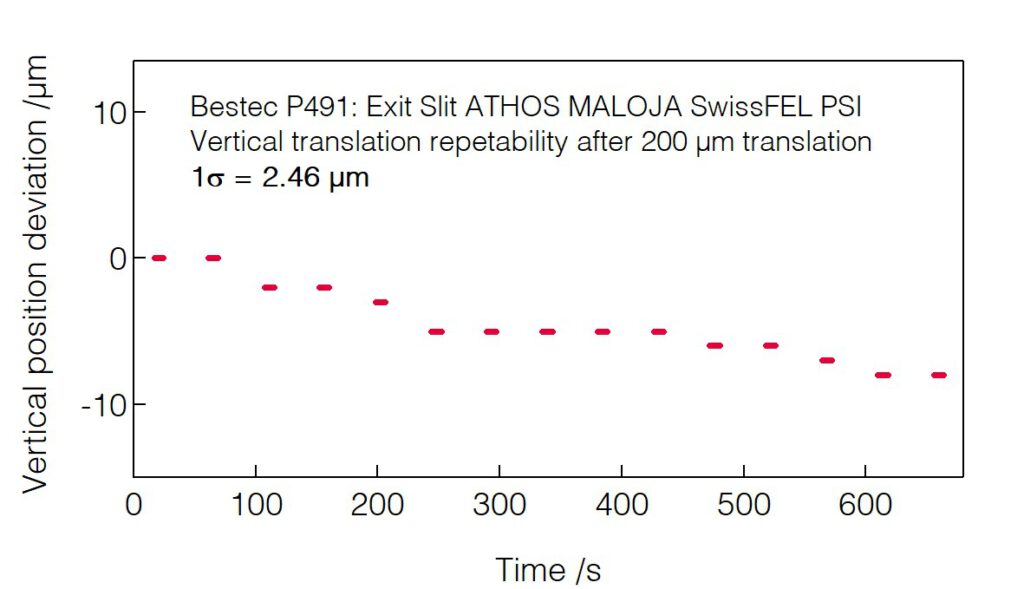 06_P491_Manipulator vertical deviation after translation - Slit unit MALOJA - Bestec GmbH P491 - Manipulator vertical deviation after translation - Exit slit unit for soft X-ray radiation at ATHOS MALOJA beamline at Swiss FEL, Paul Scherrer Institut, Switzerland