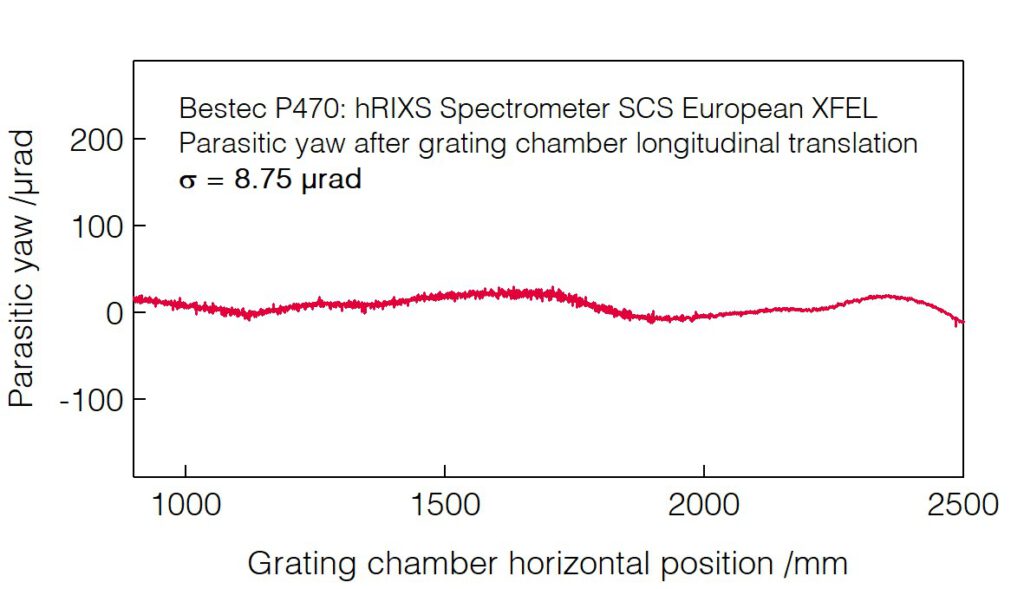 01_P470_Parasitc yaw after grating chamber longitudial translation - hRIXS Spectrometer - Bestec GmbH P470 - Parasitc yaw after grating chamber longitudial translation - Resonant inelastic X-ray scattering (RIXS) spectrometer at SCS instrument of the European XFEL, Germany