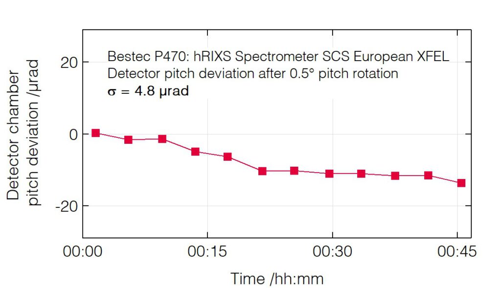 02_P470_Pitch deviation after detector chamber rotation - hRIXS Spectrometer - Bestec GmbH P470 - Pitch deviation after detector chamber rotation - Resonant inelastic X-ray scattering (RIXS) spectrometer at SCS instrument of the European XFEL, Germany