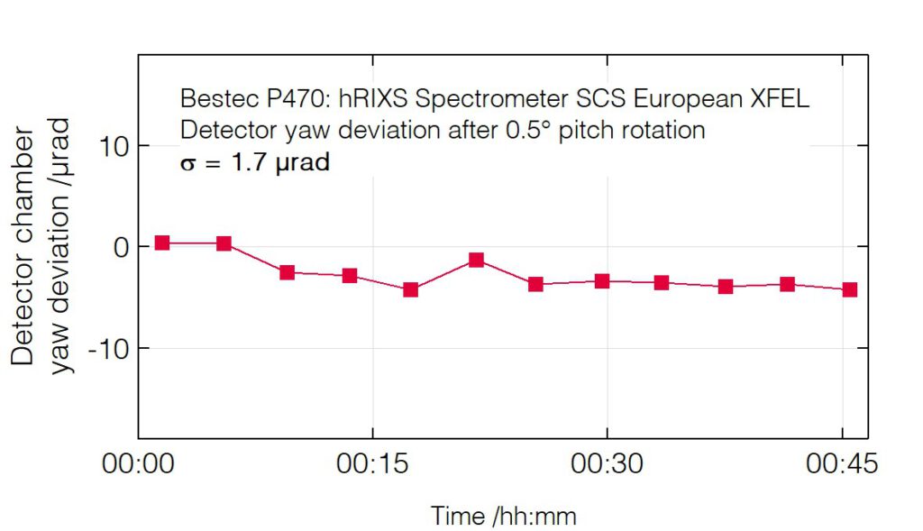 03_P470_Yaw deviation after detector chamber rotation - hRIXS Spectrometer - Bestec GmbH P470 - Yaw deviation after detector chamber rotation - Resonant inelastic X-ray scattering (RIXS) spectrometer at SCS instrument of the European XFEL, Germany