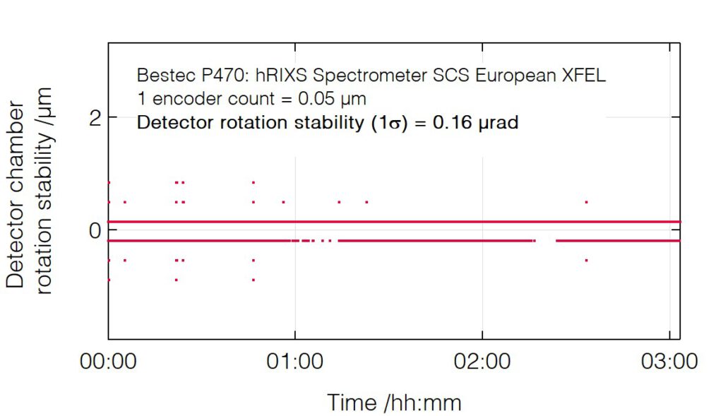 04_P470_Detector chamber rotation stability - hRIXS Spectrometer - Bestec GmbH P470 - Detector chamber rotation stability - Resonant inelastic X-ray scattering (RIXS) spectrometer at SCS instrument of the European XFEL, Germany