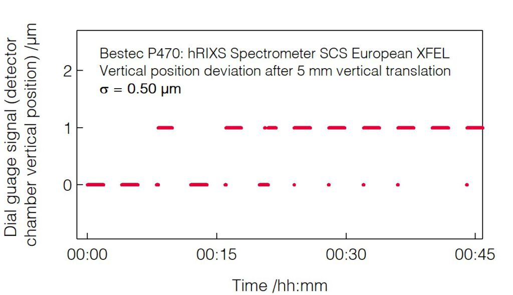 05_P470_Detector chamber vertical position deviation after vertical translation - hRIXS Spectrometer - Bestec GmbH P470 - Detector chamber vertical position deviation after vertical translation - Resonant inelastic X-ray scattering (RIXS) spectrometer at SCS instrument of the European XFEL, Germany
