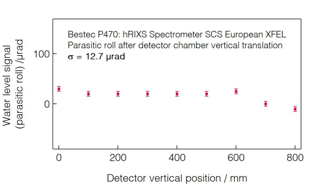 06_P470_Parasitc yaw after detector chamber vertical translation - hRIXS Spectrometer - Bestec GmbH P470 - Parasitc yaw after detector chamber vertical translation - Resonant inelastic X-ray scattering (RIXS) spectrometer at SCS instrument of the European XFEL, Germany