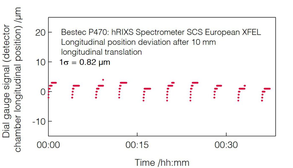 07_P470_Detector chamber longitudinal position deviation after longitudinal translation - hRIXS Spectrometer - Bestec GmbH P470 - Detector chamber longitudinal position deviation after longitudinal translation - Resonant inelastic X-ray scattering (RIXS) spectrometer at SCS instrument of the European XFEL, Germany