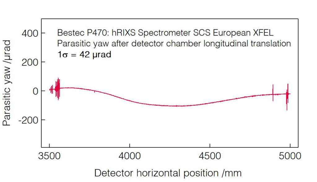 08_P470_Parasitc yaw after detector chamber longitudinal translation - hRIXS Spectrometer - Bestec GmbH P470 - Parasitc yaw after detector chamber longitudinal translation - Resonant inelastic X-ray scattering (RIXS) spectrometer at SCS instrument of the European XFEL, Germany