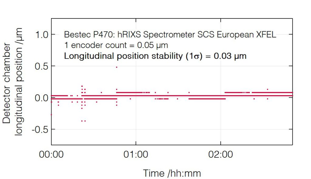 09_P470_Detector chamber longitudinal position stability - hRIXS Spectrometer - Bestec GmbH P470 - Detector chamber longitudinal position stability - Resonant inelastic X-ray scattering (RIXS) spectrometer at SCS instrument of the European XFEL, Germany