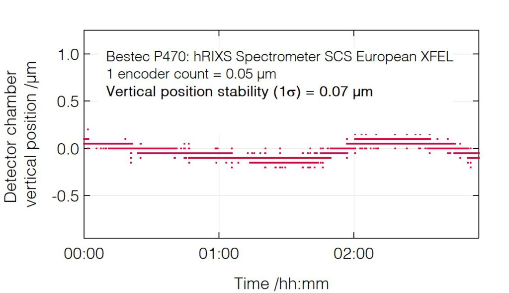 10_P470_Detector chamber vertical position stability - hRIXS Spectrometer - Bestec GmbH P470 - Detector chamber vertical position stability - Resonant inelastic X-ray scattering (RIXS) spectrometer at SCS instrument of the European XFEL, Germany