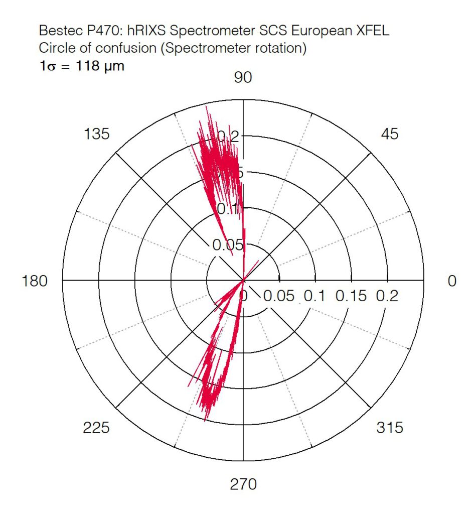 11_P470_Circle of confusion for spectrometer rotation - hRIXS Spectrometer - Bestec GmbH P470 - Circle of confusion for spectrometer rotation - Resonant inelastic X-ray scattering (RIXS) spectrometer at SCS instrument of the European XFEL, Germany