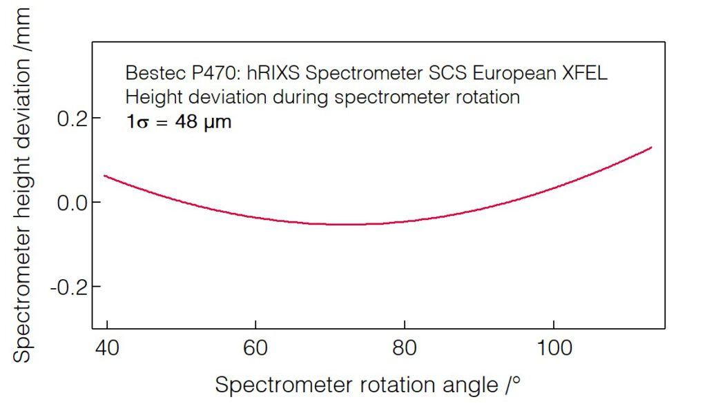 12_P470_Height deviation during spectrometer rotation - hRIXS Spectrometer - Bestec GmbH P470 - Height deviation during spectrometer rotation - Resonant inelastic X-ray scattering (RIXS) spectrometer at SCS instrument of the European XFEL, Germany