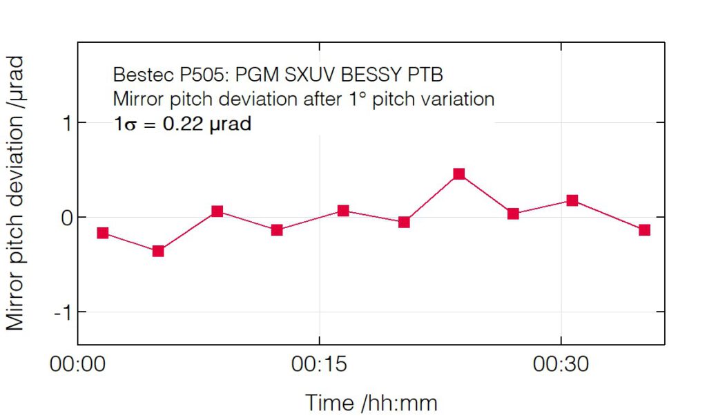 01_P505_Pitch deviation after pitch change (mirror) - Monochromator - Bestec GmbH P505 - Pitch deviation after pitch change (mirror) - Plane grating monochromator (PGM) for soft X-ray synchrotron radiation, SXUV beamline of National Metrology Institute of Germany (PTB) at BESSY HZB, Germany