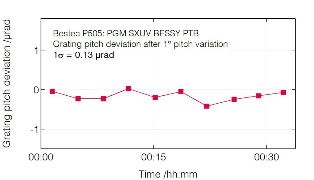 03_P505_Pitch deviation after pitch change (grating)_new - Monochromator - Bestec GmbH P505 - Pitch deviation after pitch change (grating) - Plane grating monochromator (PGM) for soft X-ray synchrotron radiation, SXUV beamline of National Metrology Institute of Germany (PTB) at BESSY HZB, Germany