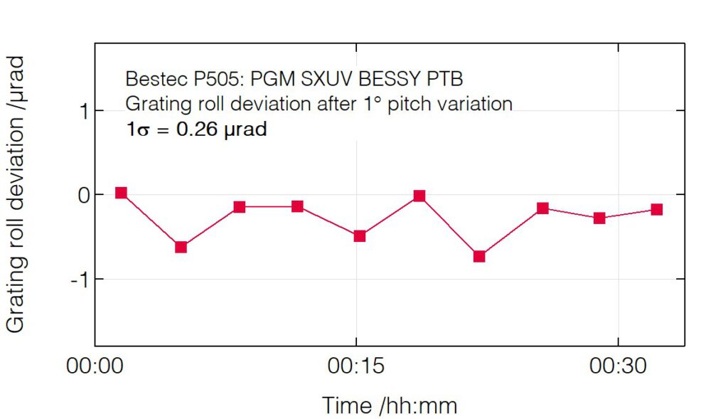 04_P505_Roll deviation after pitch change (grating)_new - Monochromator - Bestec GmbH P505 - Roll deviation after pitch change (grating) - Plane grating monochromator (PGM) for soft X-ray synchrotron radiation, SXUV beamline of National Metrology Institute of Germany (PTB) at BESSY HZB, Germany