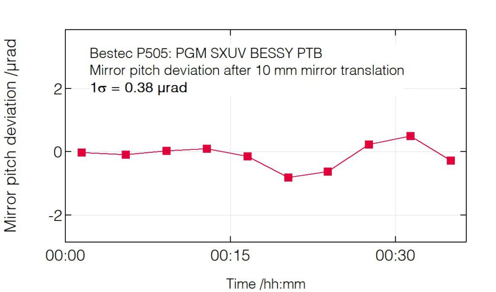 05_P505_Pitch deviation after mirror translation - Monochromator - Bestec GmbH P505 - Pitch deviation after mirror translation - Plane grating monochromator (PGM) for soft X-ray synchrotron radiation, SXUV beamline of National Metrology Institute of Germany (PTB) at BESSY HZB, Germany