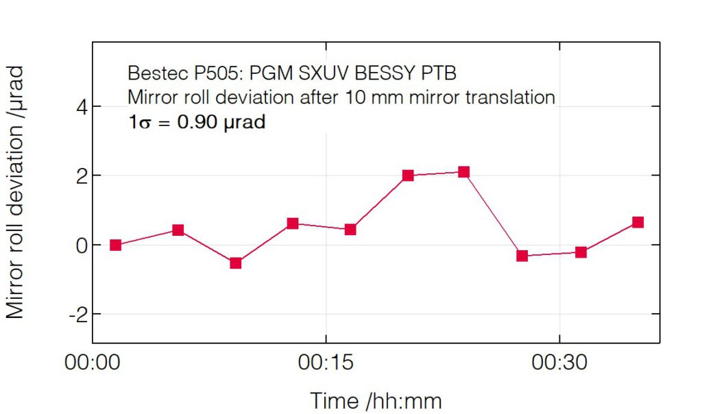06_P505_Roll deviation after mirror translation - Monochromator - Bestec GmbH P505 - Roll deviation after mirror translation - Plane grating monochromator (PGM) for soft X-ray synchrotron radiation, SXUV beamline of National Metrology Institute of Germany (PTB) at BESSY HZB, Germany