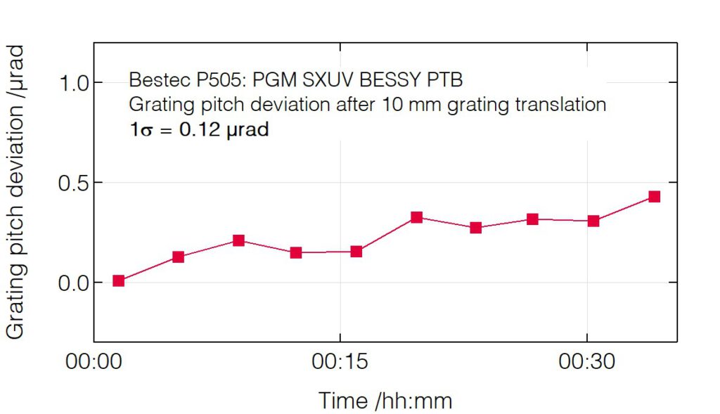 07_P505_Pitch deviation after grating translation_new - Monochromator - Bestec GmbH P505 - Pitch deviation after grating translation - Plane grating monochromator (PGM) for soft X-ray synchrotron radiation, SXUV beamline of National Metrology Institute of Germany (PTB) at BESSY HZB, Germany