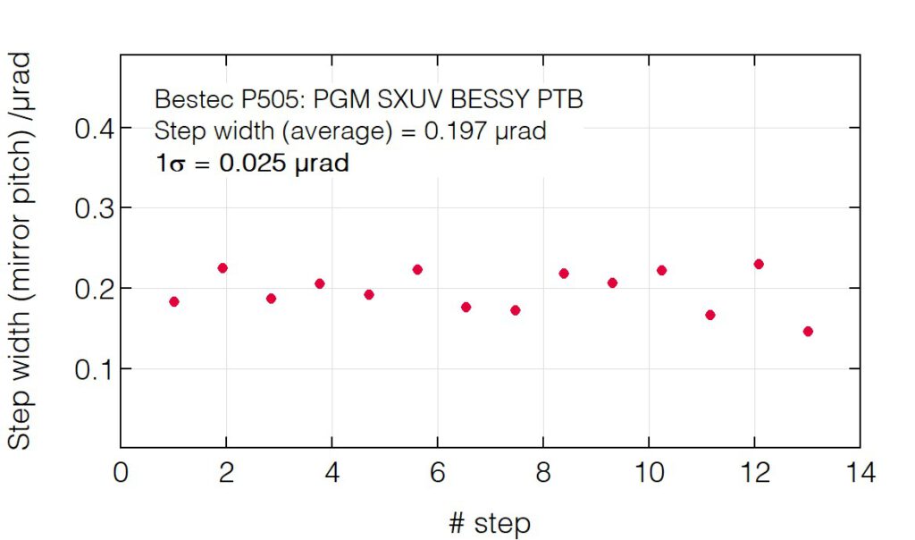 10_P505_Mirror pitch step width - Monochromator - Bestec GmbH P505 - Mirror pitch step width - Plane grating monochromator (PGM) for soft X-ray synchrotron radiation, SXUV beamline of National Metrology Institute of Germany (PTB) at BESSY HZB, Germany