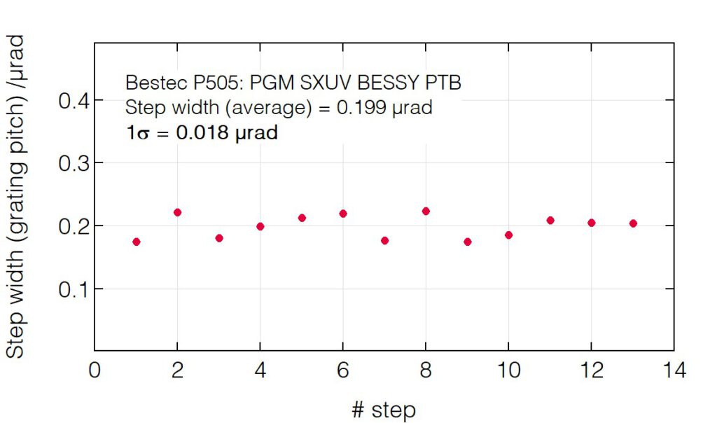 12_P505_Grating pitch step width - Monochromator - Bestec GmbH P505 - Grating pitch step width - Plane grating monochromator (PGM) for soft X-ray synchrotron radiation, SXUV beamline of National Metrology Institute of Germany (PTB) at BESSY HZB, Germany