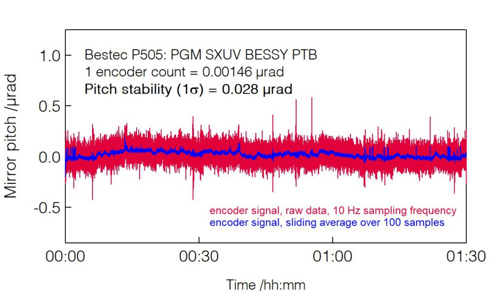 13_P505_Mirror pitch long-term stability - Monochromator - Bestec GmbH P505 - Mirror pitch long-term stability - Plane grating monochromator (PGM) for soft X-ray synchrotron radiation, SXUV beamline of National Metrology Institute of Germany (PTB) at BESSY HZB, Germany