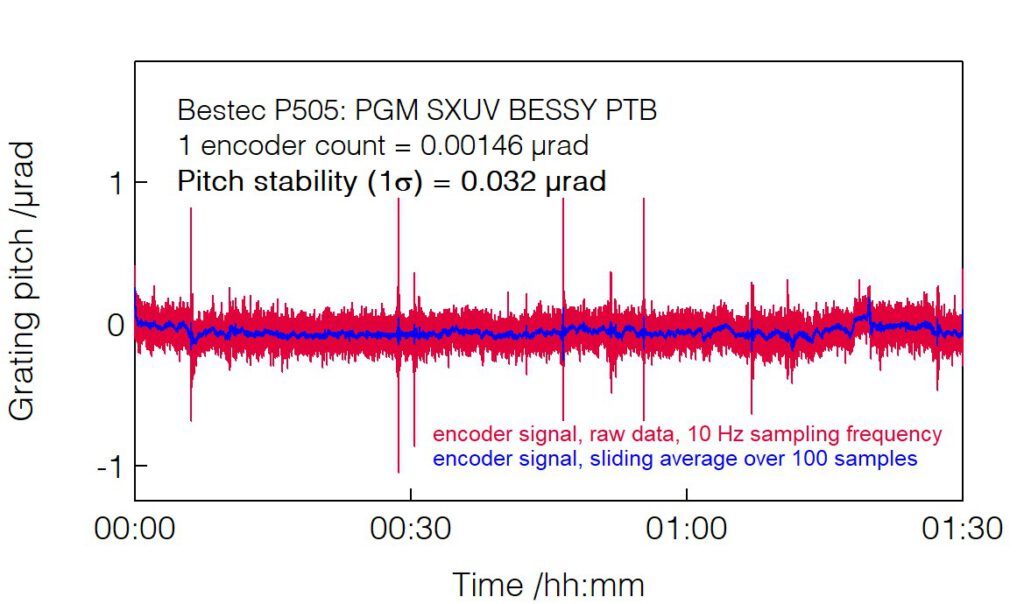 14_P505_Grating pitch long-term stability - Monochromator - Bestec GmbH P505 - Grating pitch long-term stability - Plane grating monochromator (PGM) for soft X-ray synchrotron radiation, SXUV beamline of National Metrology Institute of Germany (PTB) at BESSY HZB, Germany