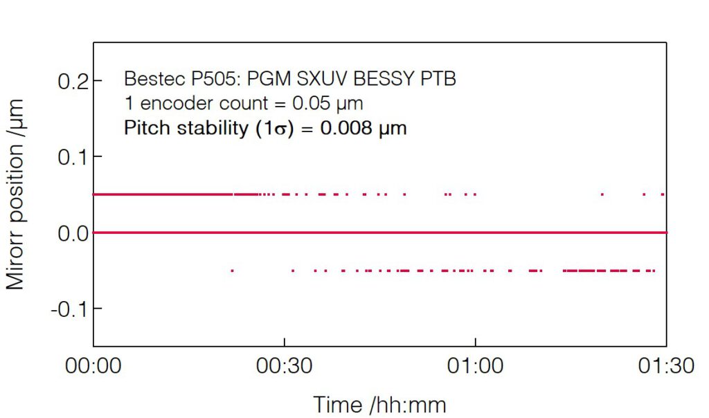 15_P505_Mirror lateral position long-term stability - Monochromator - Bestec GmbH P505 - Mirror lateral position long-term stability - Plane grating monochromator (PGM) for soft X-ray synchrotron radiation, SXUV beamline of National Metrology Institute of Germany (PTB) at BESSY HZB, Germany