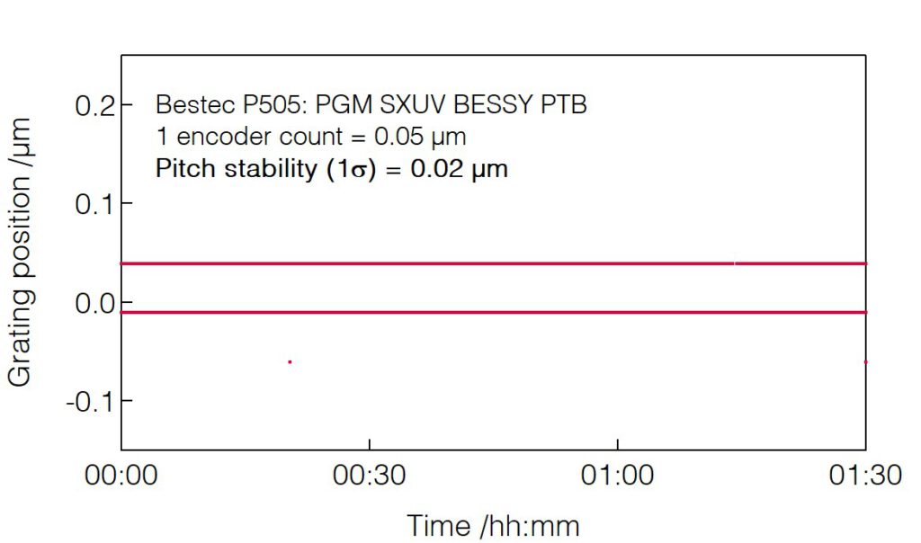 16_P505_Grating lateral position long-term stability - Monochromator - Bestec GmbH P505 - Grating lateral position long-term stability - Plane grating monochromator (PGM) for soft X-ray synchrotron radiation, SXUV beamline of National Metrology Institute of Germany (PTB) at BESSY HZB, Germany