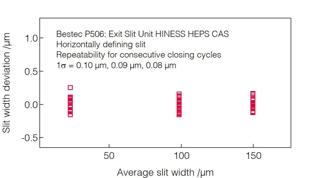 02_P506_Slit opening repeatability (HDS) - Slit unit - Bestec GmbH P506 - Slit opening repeatability (HDS) - Exit slit unit for soft X-ray synchrotron radiation, HINESS beamline at High Energy Photon Source, Institute of High Energy Physics, Chinese Academy of Science - Bestec GmbH