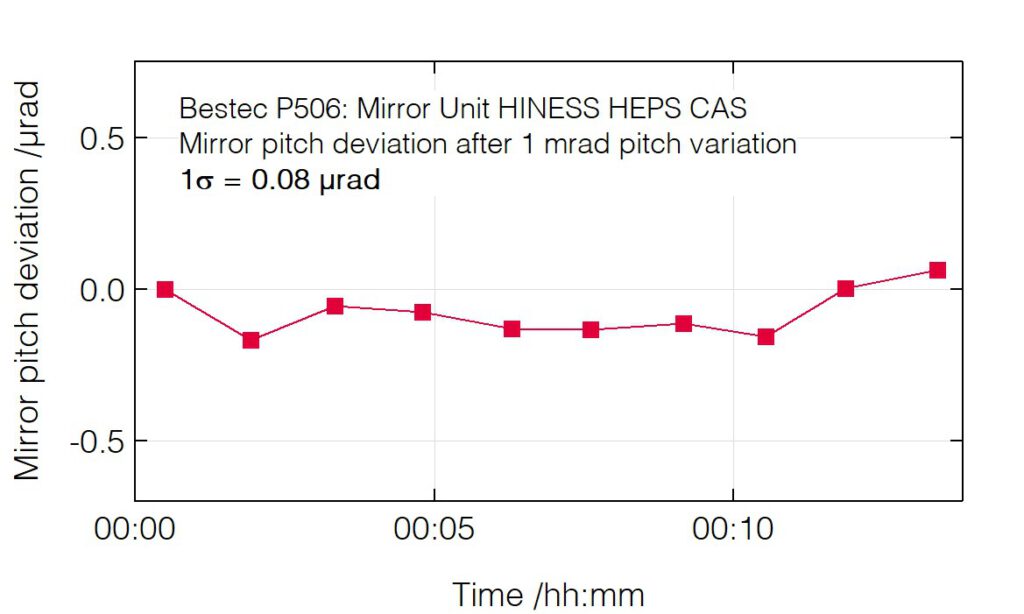 01_P506_Pitch deviation after pitch change - Mirror unit - Bestec GmbH P506 - Pitch deviation after pitch change - Mirror unit for soft X-ray synchrotron radiation, HINESS beamline at High Energy Photon Source, Institute of High