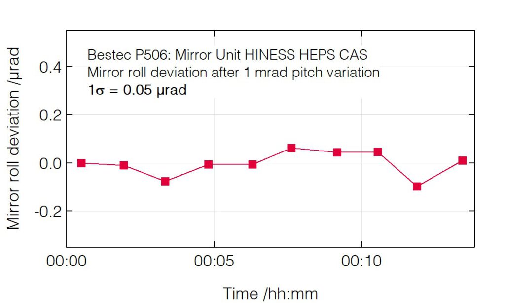 02_P506_Roll deviation after pitch change - Mirror unit - Bestec GmbH P506 - Roll deviation after pitch change - Mirror unit for soft X-ray synchrotron radiation, HINESS beamline at High Energy Photon Source, Institute of High