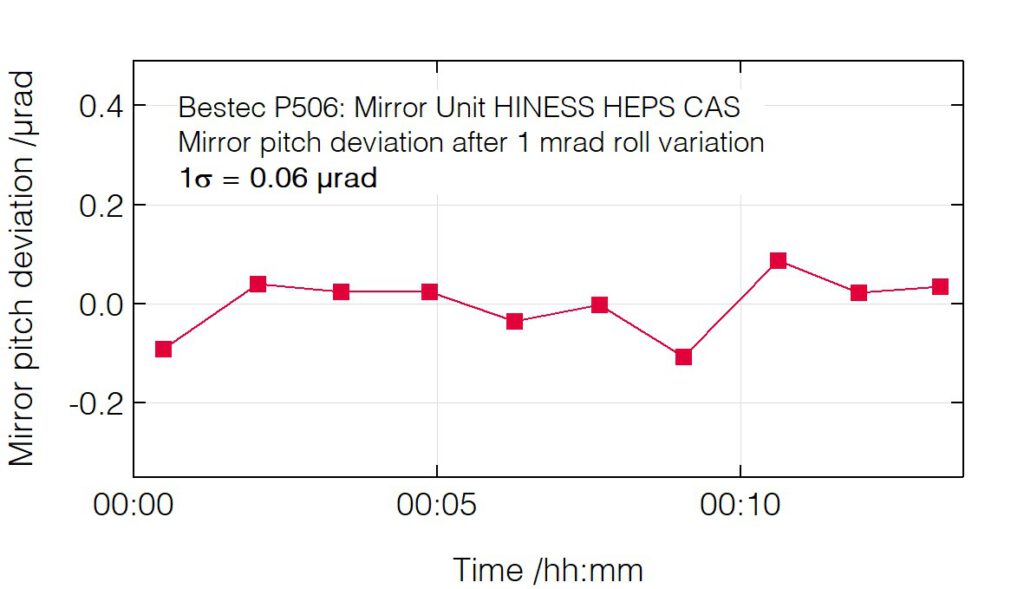 03_P506_Pitch deviation after roll change - Mirror unit - Bestec GmbH P506 - Pitch deviation after roll change - Mirror unit for soft X-ray synchrotron radiation, HINESS beamline at High Energy Photon Source, Institute of High Energy Physics, Chinese Academy of Science - Bestec GmbH