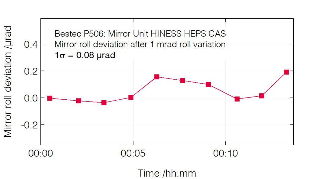 04_P506_Roll deviation after roll change - Mirror unit - Bestec GmbH P506 - Roll deviation after roll change - Mirror unit for soft X-ray synchrotron radiation, HINESS beamline at High Energy Photon Source, Institute of High Energy Physics, Chinese Academy of Science - Bestec GmbH