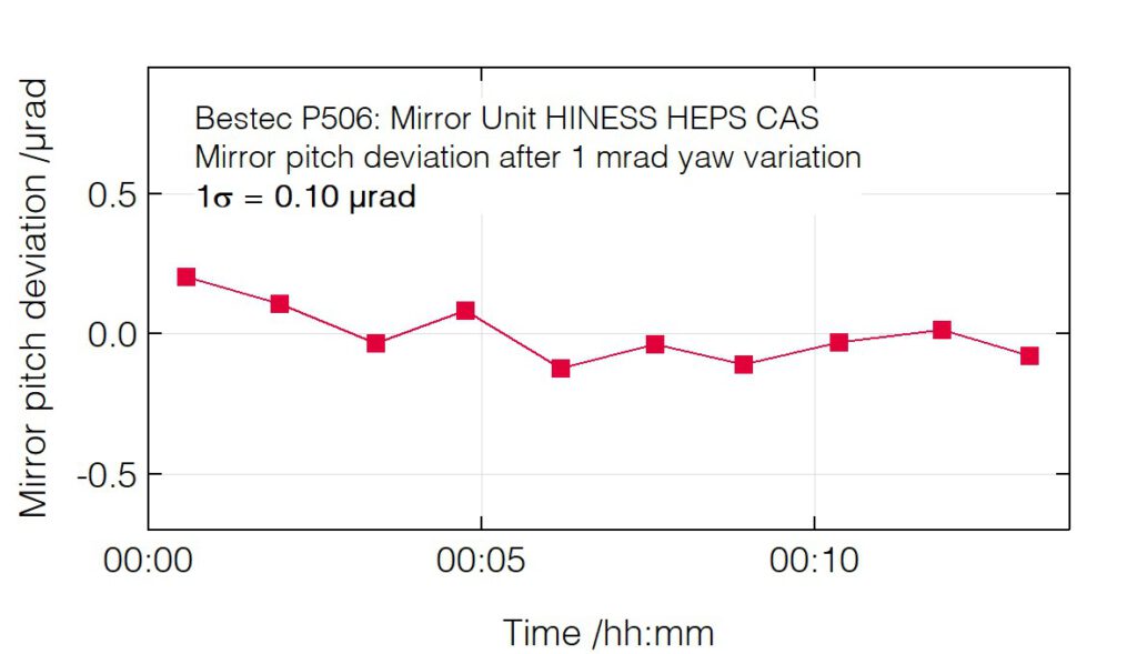 05_P506_Pitch deviation after yaw change - Mirror unit - Bestec GmbH P506 - Pitch deviation after yaw change - Mirror unit for soft X-ray synchrotron radiation, HINESS beamline at High Energy Photon Source, Institute of High Energy Physics, Chinese Academy of Science - Bestec GmbH
