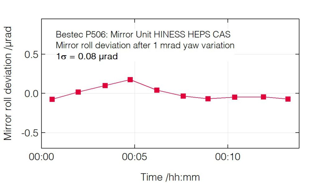 06_P506_Roll deviation after yaw change - Mirror unit - Bestec GmbH P506 - Roll deviation after yaw change - Mirror unit for soft X-ray synchrotron radiation, HINESS beamline at High Energy Photon Source, Institute of High Energy Physics, Chinese Academy of Science - Bestec GmbH