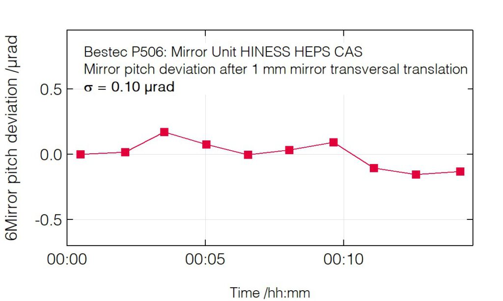 07_P506_Pitch deviation after transversal translation - Mirror unit - Bestec GmbH P506 - Pitch deviation after transversal translation - Mirror unit for soft X-ray synchrotron radiation, HINESS beamline at High Energy Photon Source, Institute of High Energy Physics, Chinese Academy of Science - Bestec GmbH
