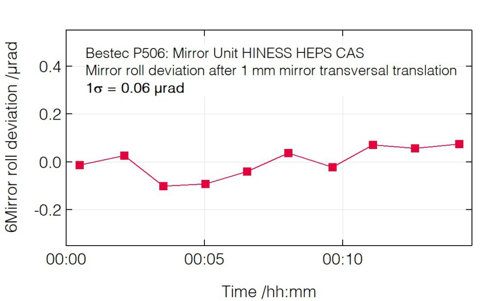 08_P506_Roll deviation after transversal translation - Mirror unit - Bestec GmbH P506 - Roll deviation after transversal translation - Mirror unit for soft X-ray synchrotron radiation, HINESS beamline at High Energy Photon Source, Institute of High Energy Physics, Chinese Academy of Science - Bestec GmbH