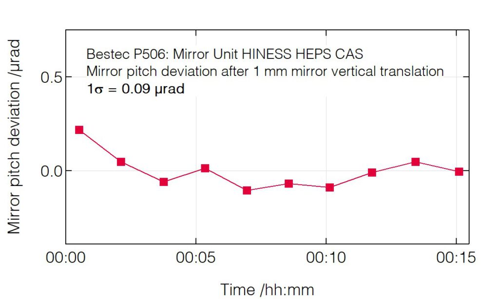 09_P506_Pitch deviation after vertical translation - Mirror unit - Bestec GmbH P506 - Pitch deviation after vertical translation - Mirror unit for soft X-ray synchrotron radiation, HINESS beamline at High Energy Photon Source, Institute of High Energy Physics, Chinese Academy of Science - Bestec GmbH
