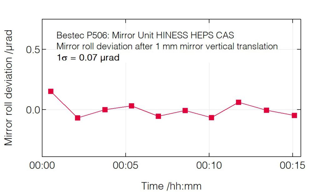 10_P506_Roll deviation after vertical translation - Mirror unit - Bestec GmbH P506 - Roll deviation after vertical translation - Mirror unit for soft X-ray synchrotron radiation, HINESS beamline at High Energy Photon Source, Institute of High Energy Physics, Chinese Academy of Science - Bestec GmbH
