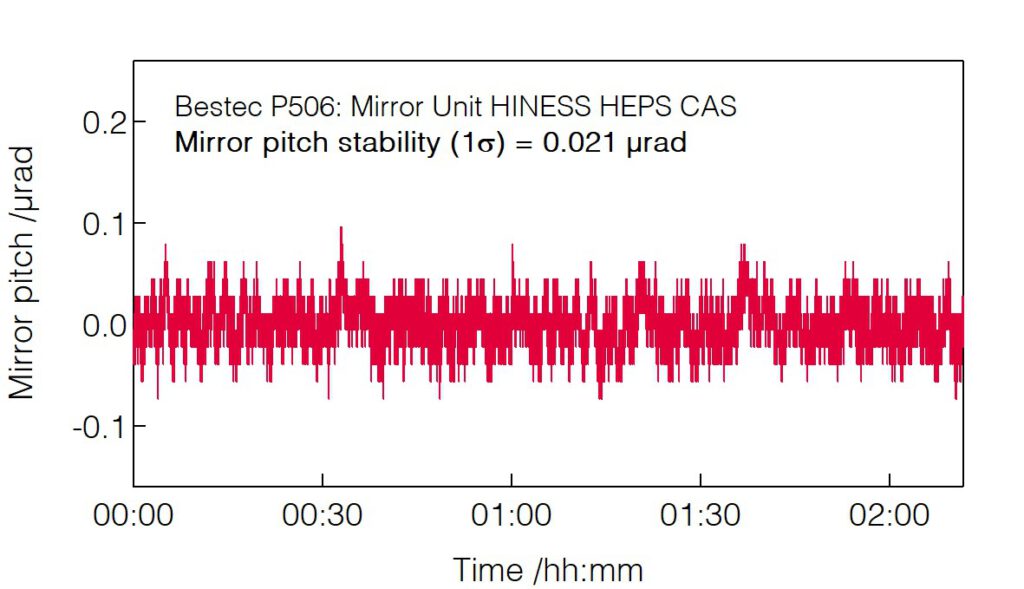 18_P506_Mirror pitch stability - Mirror Unit - Bestec GmbH P506 - Mirror pitch stability - Mirror unit for soft X-ray synchrotron radiation, HINESS beamline at High Energy Photon Source, Institute of High Energy Physics, Chinese Academy of Science - Bestec GmbH