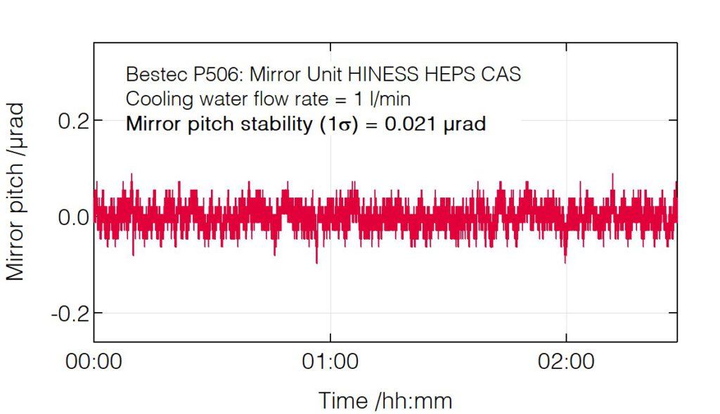 19_P506_Mirror pitch stability with cooling water 1 l_min - Mirror Unit - Bestec GmbH P506 - Mirror pitch stability with cooling water 1 l_min - Mirror unit for soft X-ray synchrotron radiation, HINESS beamline at High Energy Photon Source, Institute of High Energy Physics, Chinese Academy of Science - Bestec GmbH