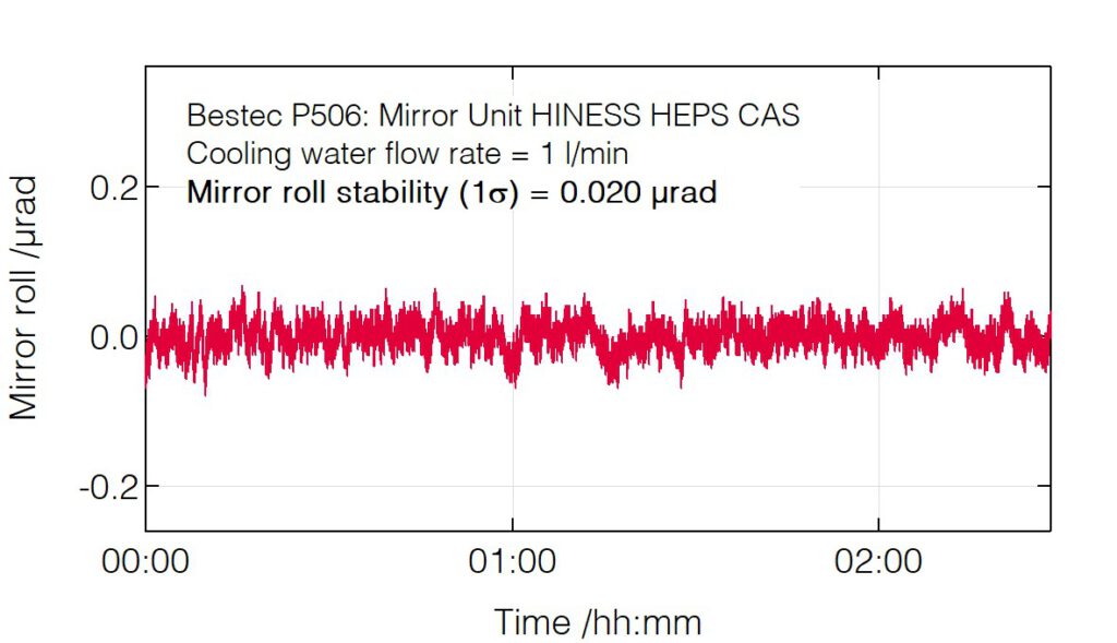 22_P506_Mirror roll stability with cooling water 1 l_min - Mirror Unit - Bestec GmbH P506 - Mirror roll stability with cooling water 1 l_min - Mirror unit for soft X-ray synchrotron radiation, HINESS beamline at High Energy Photon Source, Institute of High Energy Physics, Chinese Academy of Science - Bestec GmbH