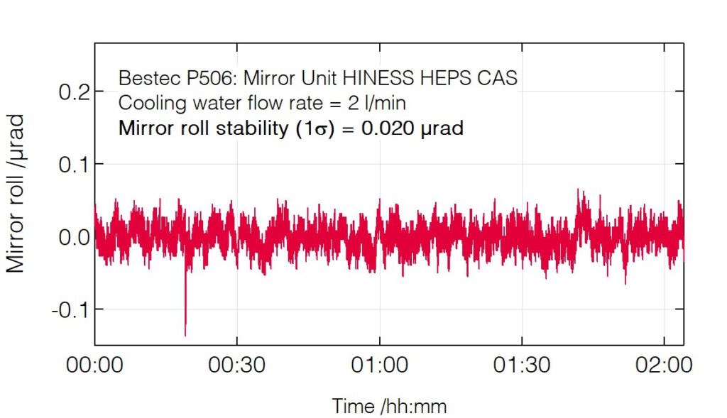 23_P506_Mirror roll stability with cooling water 2 l_min - Mirror Unit - Bestec GmbH P506 - Mirror roll stability with cooling water 2 l_min - Mirror unit for soft X-ray synchrotron radiation, HINESS beamline at High Energy Photon Source, Institute of High Energy Physics, Chinese Academy of Science - Bestec GmbH