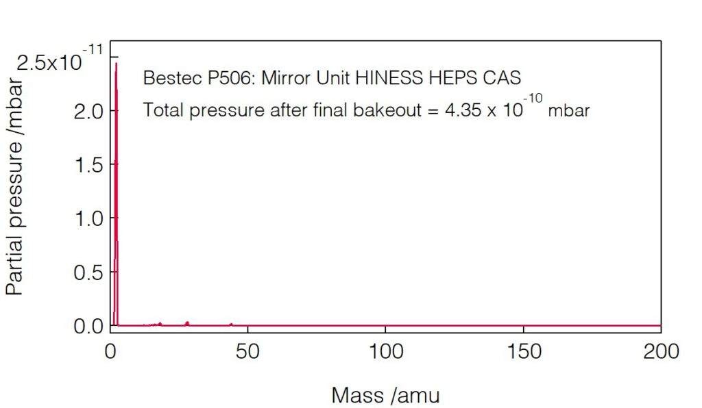 24_P506_Residual gas analysis - Mirror unit - Bestec GmbH P506 - Residual gas analysis - Mirror unit for soft X-ray synchrotron radiation, HINESS beamline at High Energy Photon Source, Institute of High Energy Physics, Chinese Academy of Science - Bestec GmbH