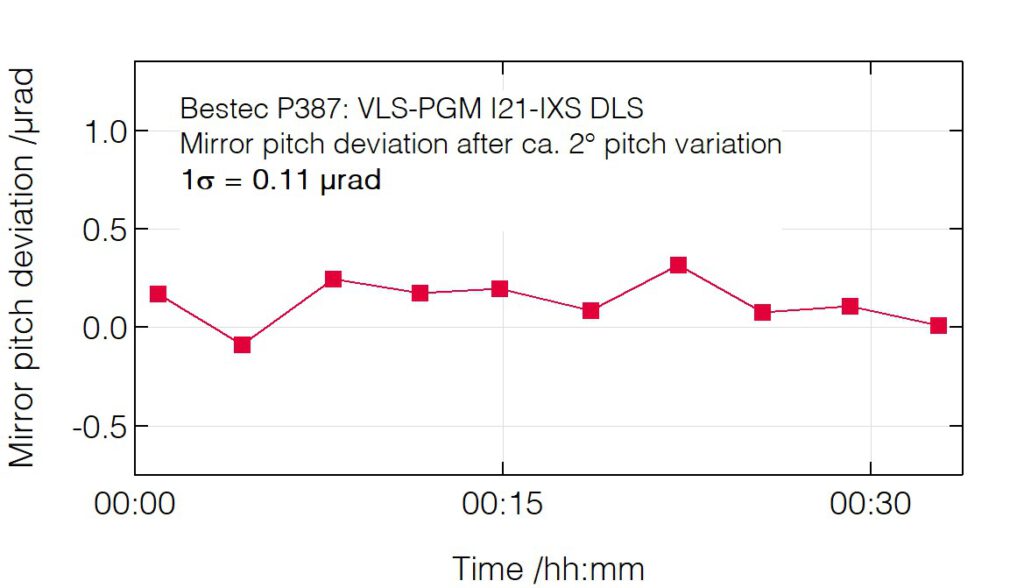 01_P387_Pitch deviation after pitch change (mirror) - Monochromator - Bestec GmbH P387 - Pitch deviation after pitch change (mirror) - Plane grating monochromator (PGM) for soft X-ray synchrotron radiation at Beamline I21-IXS at Diamond Light Source, Didcot, United Kingdom