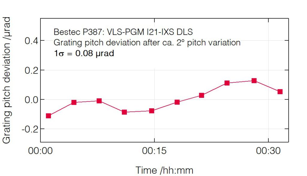 03_P387_Pitch deviation after pitch change (grating) - Monochromator - Bestec GmbH P387 - Pitch deviation after pitch change (grating) - Plane grating monochromator (PGM) for soft X-ray synchrotron radiation at Beamline I21-IXS at Diamond Light Source, Didcot, United Kingdom